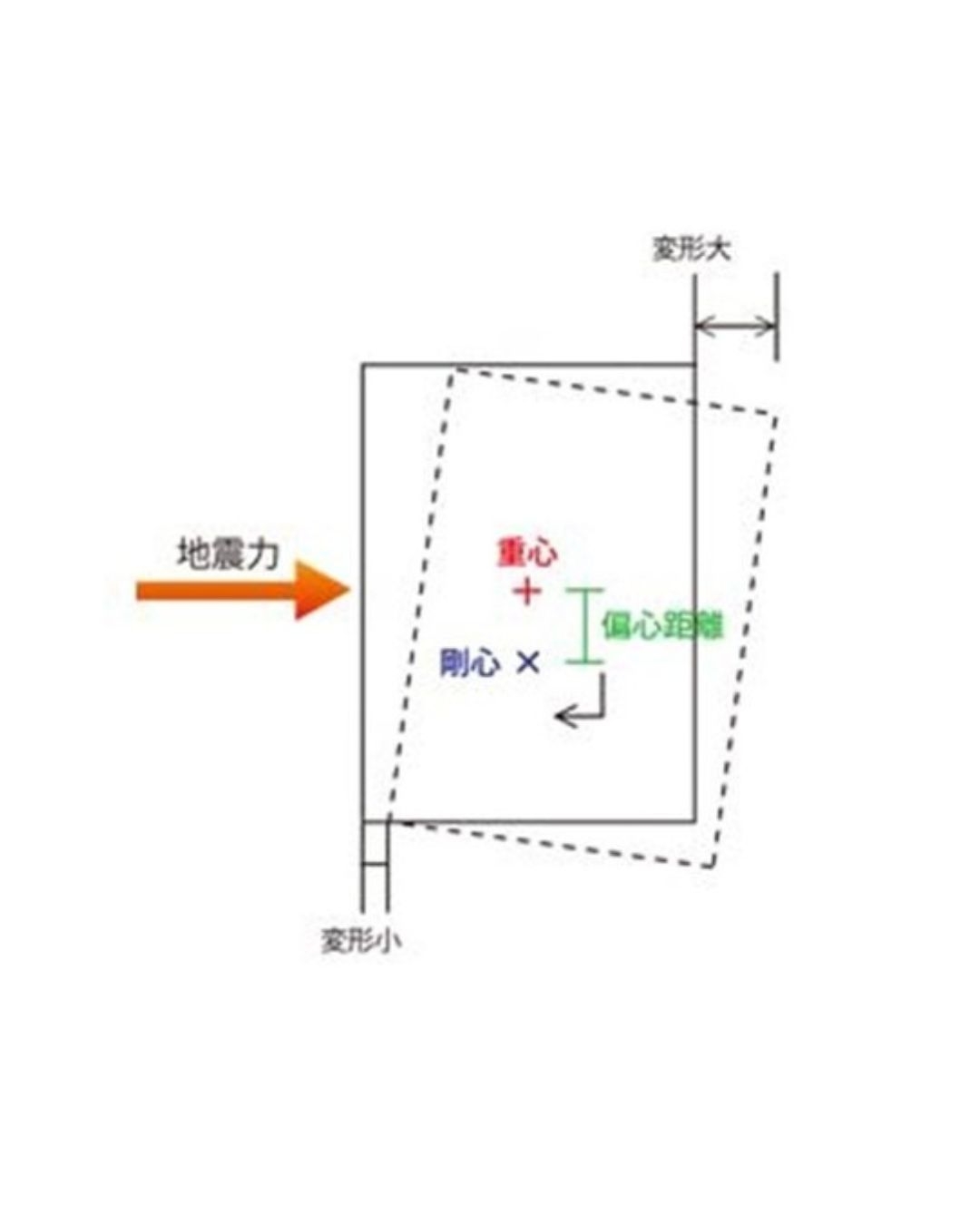 耐震性の基本②